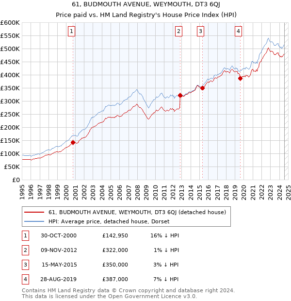 61, BUDMOUTH AVENUE, WEYMOUTH, DT3 6QJ: Price paid vs HM Land Registry's House Price Index