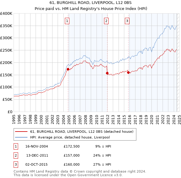 61, BURGHILL ROAD, LIVERPOOL, L12 0BS: Price paid vs HM Land Registry's House Price Index