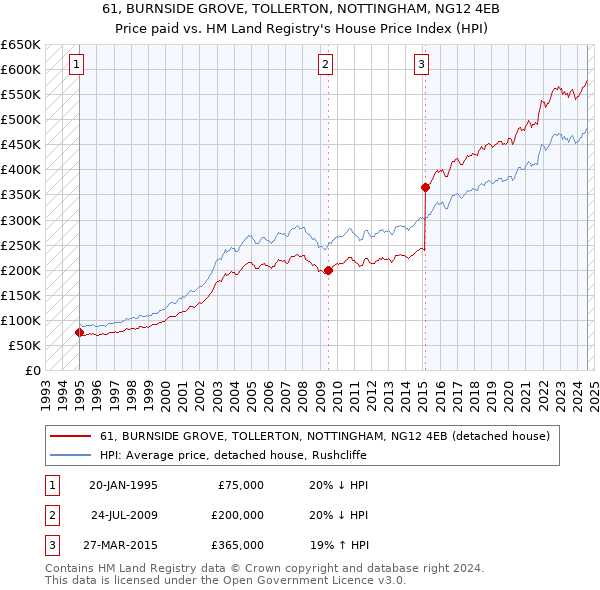 61, BURNSIDE GROVE, TOLLERTON, NOTTINGHAM, NG12 4EB: Price paid vs HM Land Registry's House Price Index