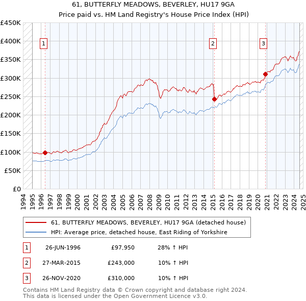 61, BUTTERFLY MEADOWS, BEVERLEY, HU17 9GA: Price paid vs HM Land Registry's House Price Index