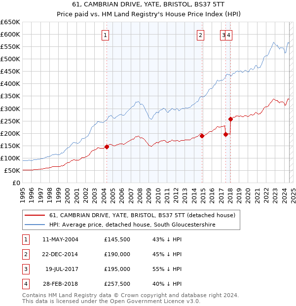 61, CAMBRIAN DRIVE, YATE, BRISTOL, BS37 5TT: Price paid vs HM Land Registry's House Price Index