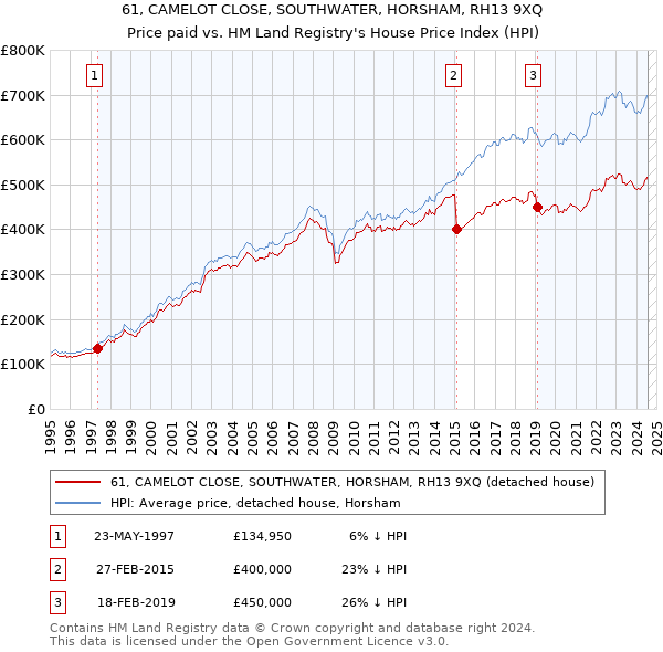 61, CAMELOT CLOSE, SOUTHWATER, HORSHAM, RH13 9XQ: Price paid vs HM Land Registry's House Price Index