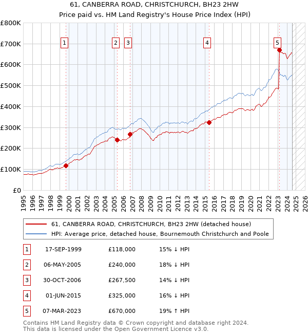 61, CANBERRA ROAD, CHRISTCHURCH, BH23 2HW: Price paid vs HM Land Registry's House Price Index