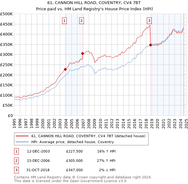 61, CANNON HILL ROAD, COVENTRY, CV4 7BT: Price paid vs HM Land Registry's House Price Index