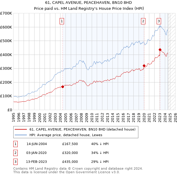 61, CAPEL AVENUE, PEACEHAVEN, BN10 8HD: Price paid vs HM Land Registry's House Price Index