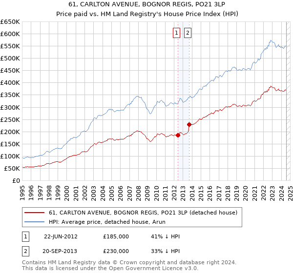 61, CARLTON AVENUE, BOGNOR REGIS, PO21 3LP: Price paid vs HM Land Registry's House Price Index