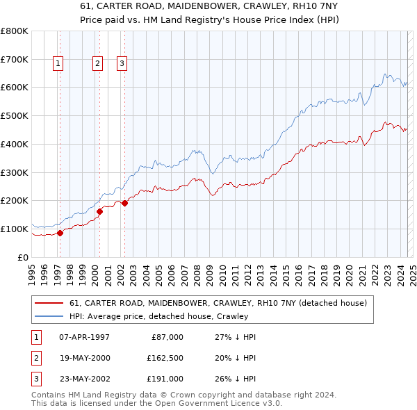 61, CARTER ROAD, MAIDENBOWER, CRAWLEY, RH10 7NY: Price paid vs HM Land Registry's House Price Index