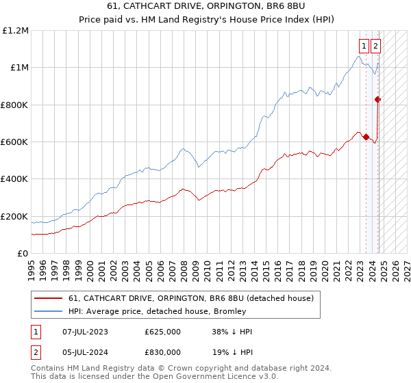 61, CATHCART DRIVE, ORPINGTON, BR6 8BU: Price paid vs HM Land Registry's House Price Index