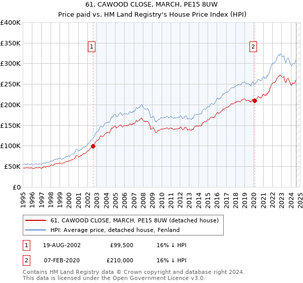 61, CAWOOD CLOSE, MARCH, PE15 8UW: Price paid vs HM Land Registry's House Price Index