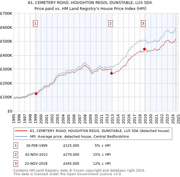 61, CEMETERY ROAD, HOUGHTON REGIS, DUNSTABLE, LU5 5DA: Price paid vs HM Land Registry's House Price Index