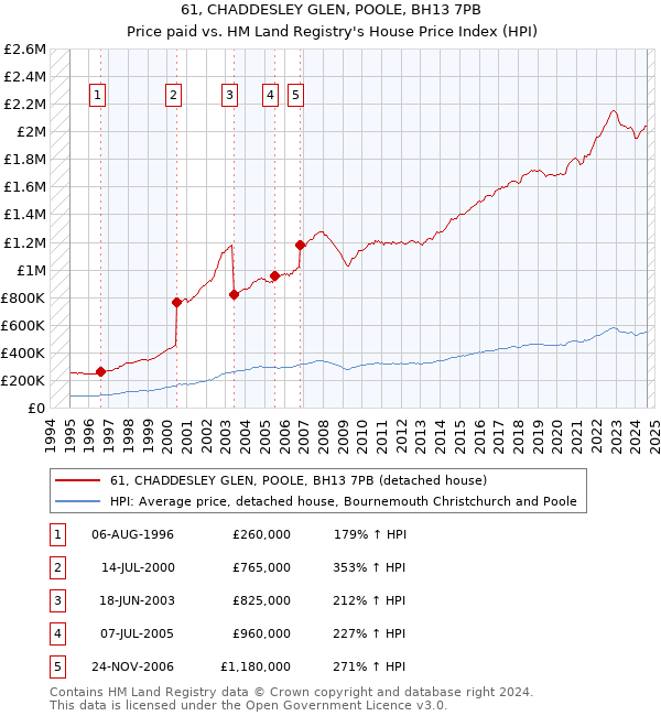 61, CHADDESLEY GLEN, POOLE, BH13 7PB: Price paid vs HM Land Registry's House Price Index