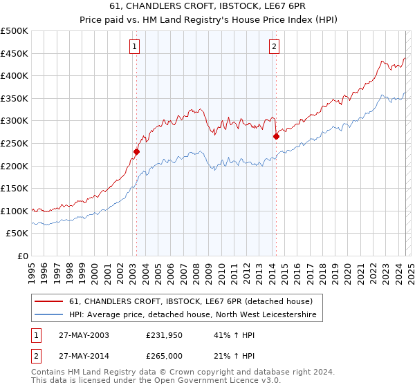 61, CHANDLERS CROFT, IBSTOCK, LE67 6PR: Price paid vs HM Land Registry's House Price Index