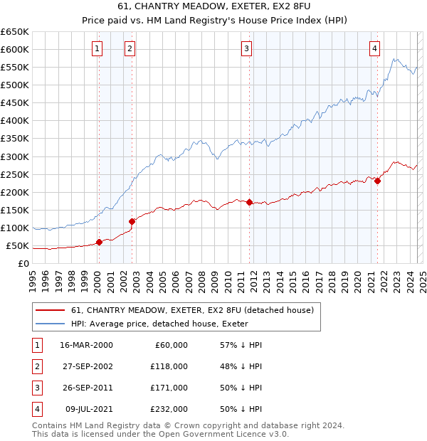 61, CHANTRY MEADOW, EXETER, EX2 8FU: Price paid vs HM Land Registry's House Price Index