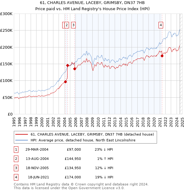 61, CHARLES AVENUE, LACEBY, GRIMSBY, DN37 7HB: Price paid vs HM Land Registry's House Price Index