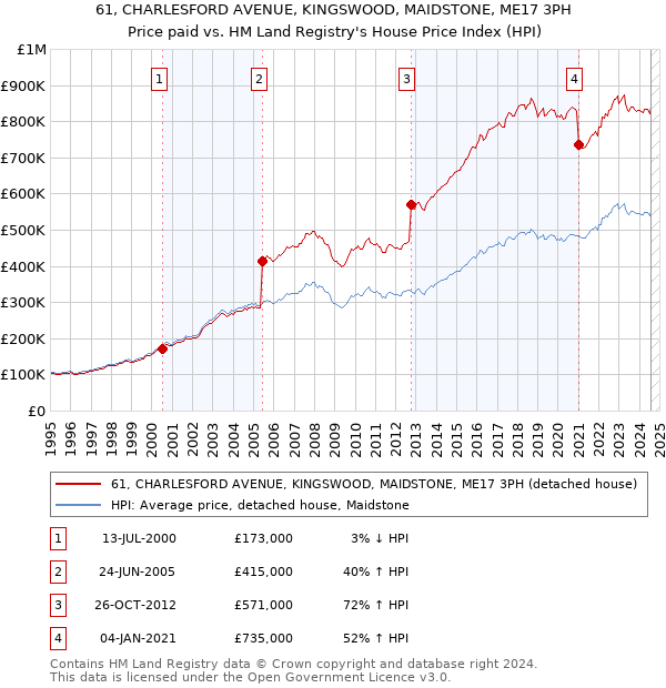 61, CHARLESFORD AVENUE, KINGSWOOD, MAIDSTONE, ME17 3PH: Price paid vs HM Land Registry's House Price Index