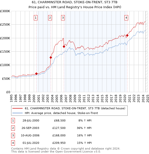 61, CHARMINSTER ROAD, STOKE-ON-TRENT, ST3 7TB: Price paid vs HM Land Registry's House Price Index