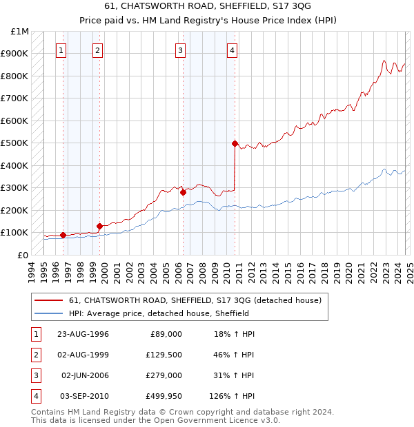 61, CHATSWORTH ROAD, SHEFFIELD, S17 3QG: Price paid vs HM Land Registry's House Price Index