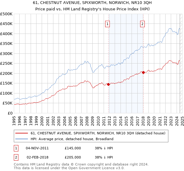 61, CHESTNUT AVENUE, SPIXWORTH, NORWICH, NR10 3QH: Price paid vs HM Land Registry's House Price Index