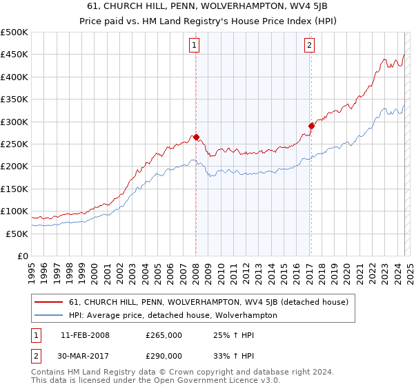 61, CHURCH HILL, PENN, WOLVERHAMPTON, WV4 5JB: Price paid vs HM Land Registry's House Price Index