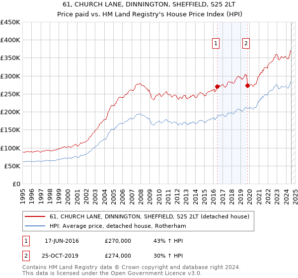 61, CHURCH LANE, DINNINGTON, SHEFFIELD, S25 2LT: Price paid vs HM Land Registry's House Price Index