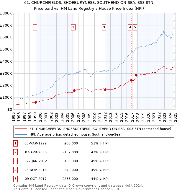 61, CHURCHFIELDS, SHOEBURYNESS, SOUTHEND-ON-SEA, SS3 8TN: Price paid vs HM Land Registry's House Price Index