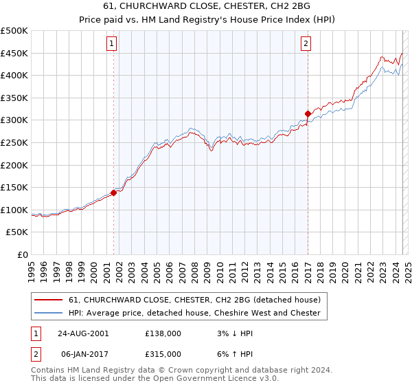 61, CHURCHWARD CLOSE, CHESTER, CH2 2BG: Price paid vs HM Land Registry's House Price Index