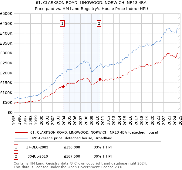 61, CLARKSON ROAD, LINGWOOD, NORWICH, NR13 4BA: Price paid vs HM Land Registry's House Price Index