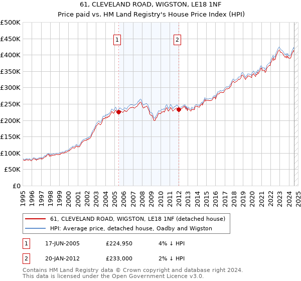 61, CLEVELAND ROAD, WIGSTON, LE18 1NF: Price paid vs HM Land Registry's House Price Index