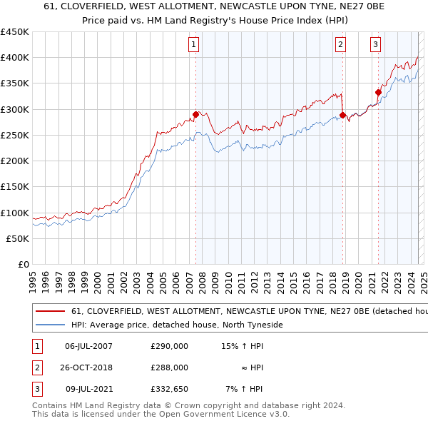 61, CLOVERFIELD, WEST ALLOTMENT, NEWCASTLE UPON TYNE, NE27 0BE: Price paid vs HM Land Registry's House Price Index