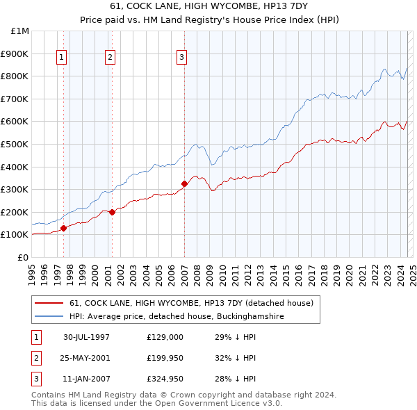 61, COCK LANE, HIGH WYCOMBE, HP13 7DY: Price paid vs HM Land Registry's House Price Index