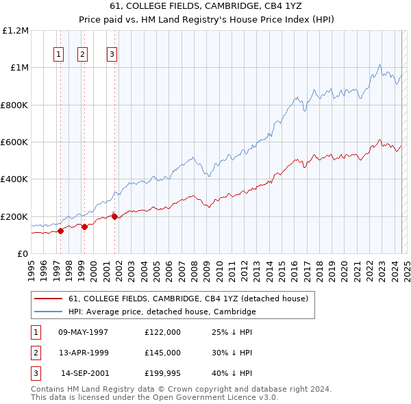 61, COLLEGE FIELDS, CAMBRIDGE, CB4 1YZ: Price paid vs HM Land Registry's House Price Index