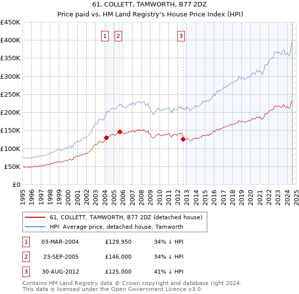 61, COLLETT, TAMWORTH, B77 2DZ: Price paid vs HM Land Registry's House Price Index