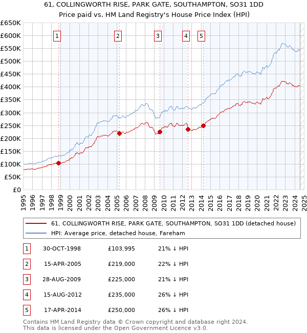 61, COLLINGWORTH RISE, PARK GATE, SOUTHAMPTON, SO31 1DD: Price paid vs HM Land Registry's House Price Index