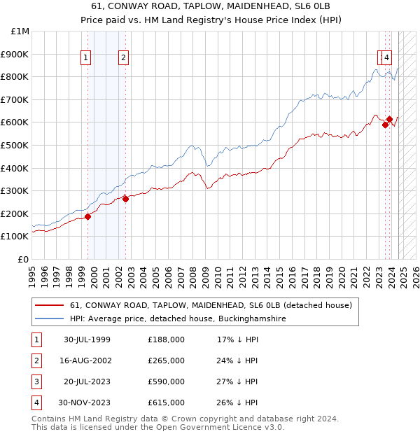 61, CONWAY ROAD, TAPLOW, MAIDENHEAD, SL6 0LB: Price paid vs HM Land Registry's House Price Index