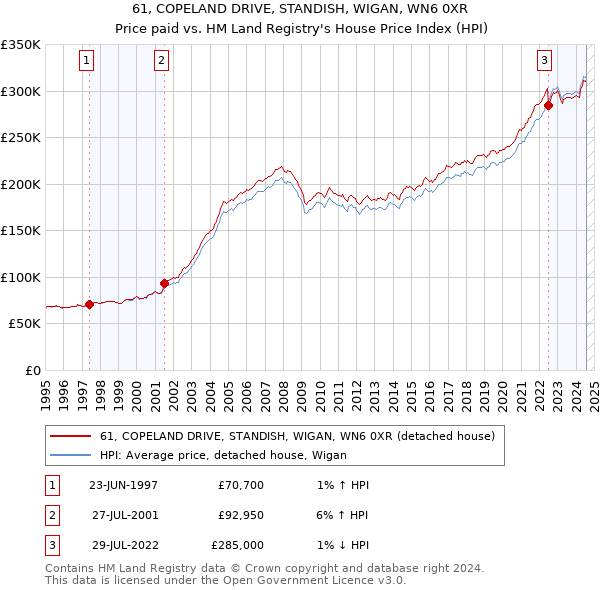 61, COPELAND DRIVE, STANDISH, WIGAN, WN6 0XR: Price paid vs HM Land Registry's House Price Index