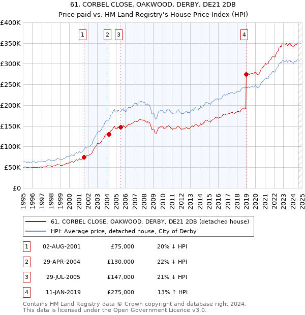 61, CORBEL CLOSE, OAKWOOD, DERBY, DE21 2DB: Price paid vs HM Land Registry's House Price Index