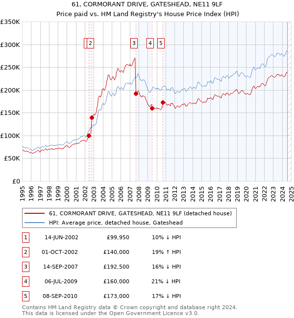 61, CORMORANT DRIVE, GATESHEAD, NE11 9LF: Price paid vs HM Land Registry's House Price Index