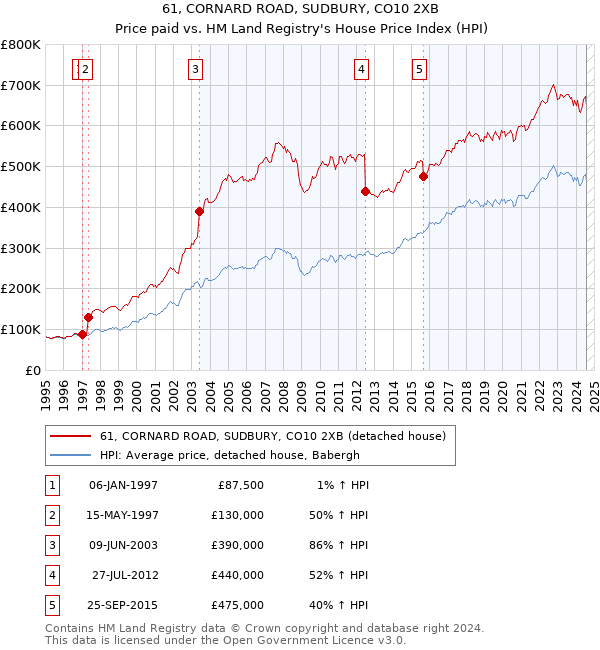 61, CORNARD ROAD, SUDBURY, CO10 2XB: Price paid vs HM Land Registry's House Price Index