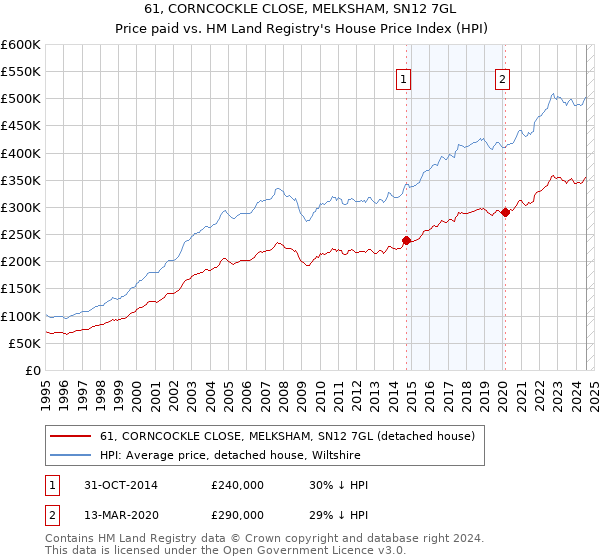 61, CORNCOCKLE CLOSE, MELKSHAM, SN12 7GL: Price paid vs HM Land Registry's House Price Index