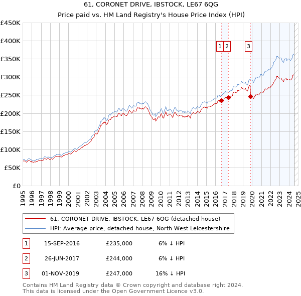 61, CORONET DRIVE, IBSTOCK, LE67 6QG: Price paid vs HM Land Registry's House Price Index