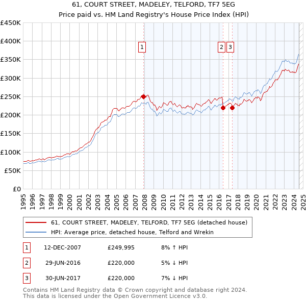 61, COURT STREET, MADELEY, TELFORD, TF7 5EG: Price paid vs HM Land Registry's House Price Index