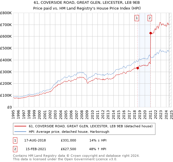 61, COVERSIDE ROAD, GREAT GLEN, LEICESTER, LE8 9EB: Price paid vs HM Land Registry's House Price Index