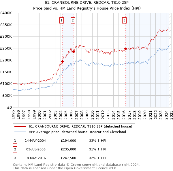 61, CRANBOURNE DRIVE, REDCAR, TS10 2SP: Price paid vs HM Land Registry's House Price Index