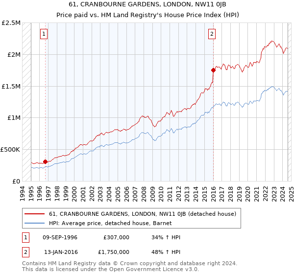 61, CRANBOURNE GARDENS, LONDON, NW11 0JB: Price paid vs HM Land Registry's House Price Index