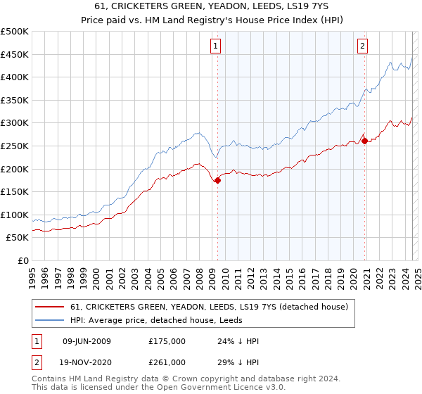 61, CRICKETERS GREEN, YEADON, LEEDS, LS19 7YS: Price paid vs HM Land Registry's House Price Index