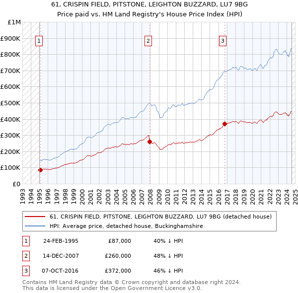 61, CRISPIN FIELD, PITSTONE, LEIGHTON BUZZARD, LU7 9BG: Price paid vs HM Land Registry's House Price Index