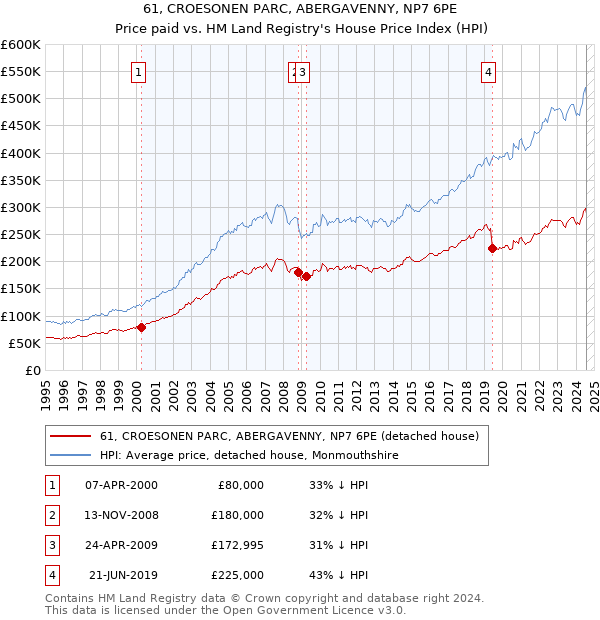 61, CROESONEN PARC, ABERGAVENNY, NP7 6PE: Price paid vs HM Land Registry's House Price Index