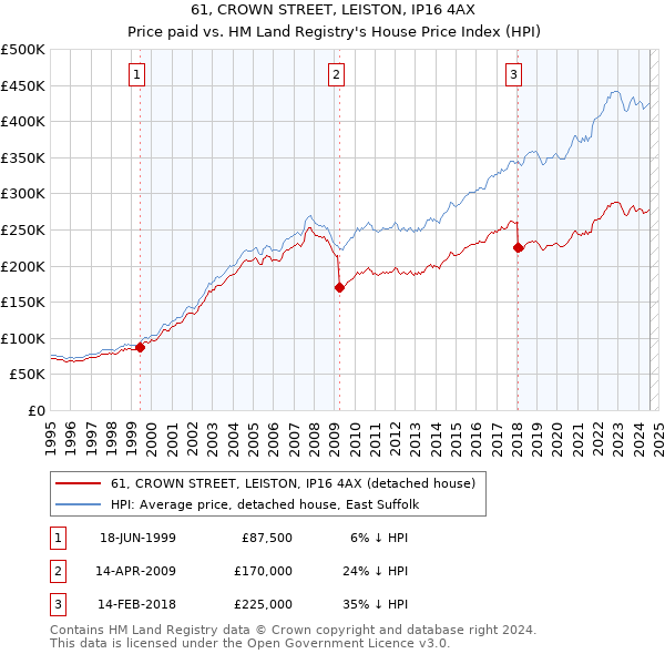 61, CROWN STREET, LEISTON, IP16 4AX: Price paid vs HM Land Registry's House Price Index