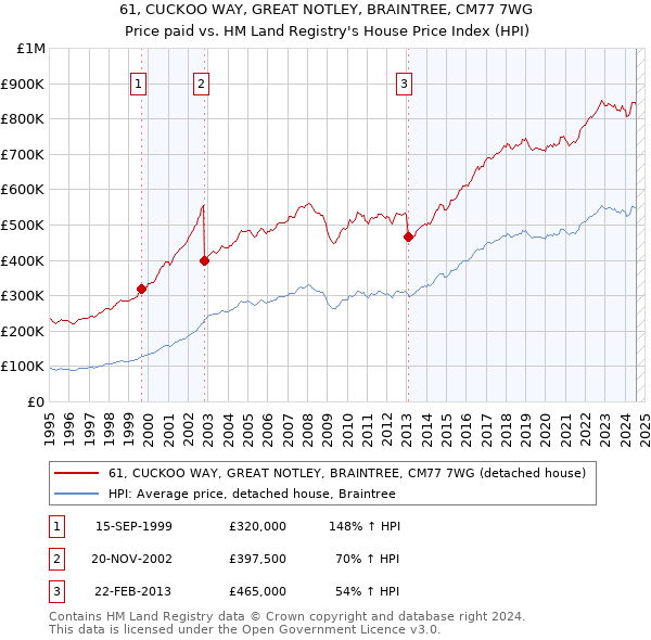 61, CUCKOO WAY, GREAT NOTLEY, BRAINTREE, CM77 7WG: Price paid vs HM Land Registry's House Price Index