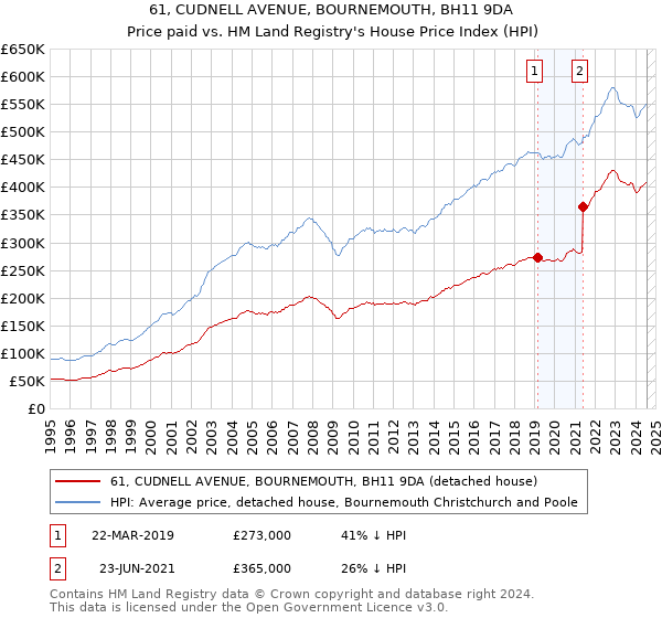 61, CUDNELL AVENUE, BOURNEMOUTH, BH11 9DA: Price paid vs HM Land Registry's House Price Index